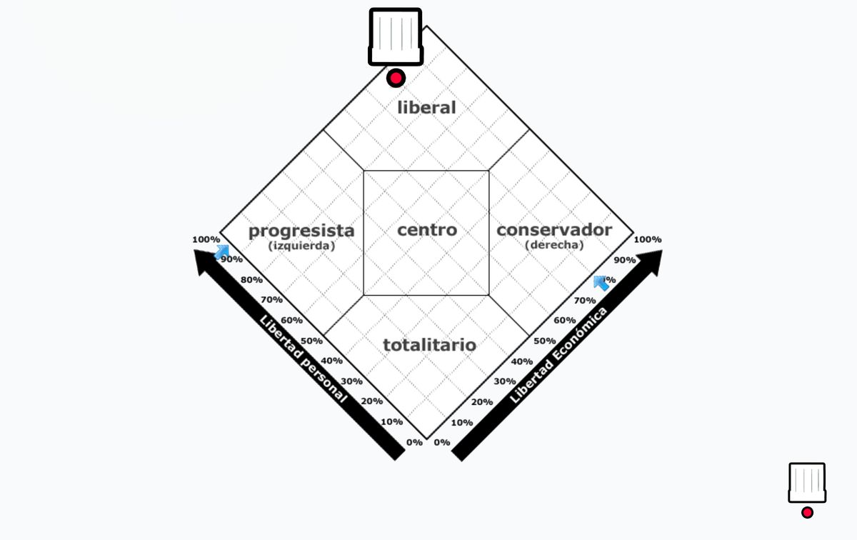 Mi resultado del test politico, en aras de la transparencia intelectual